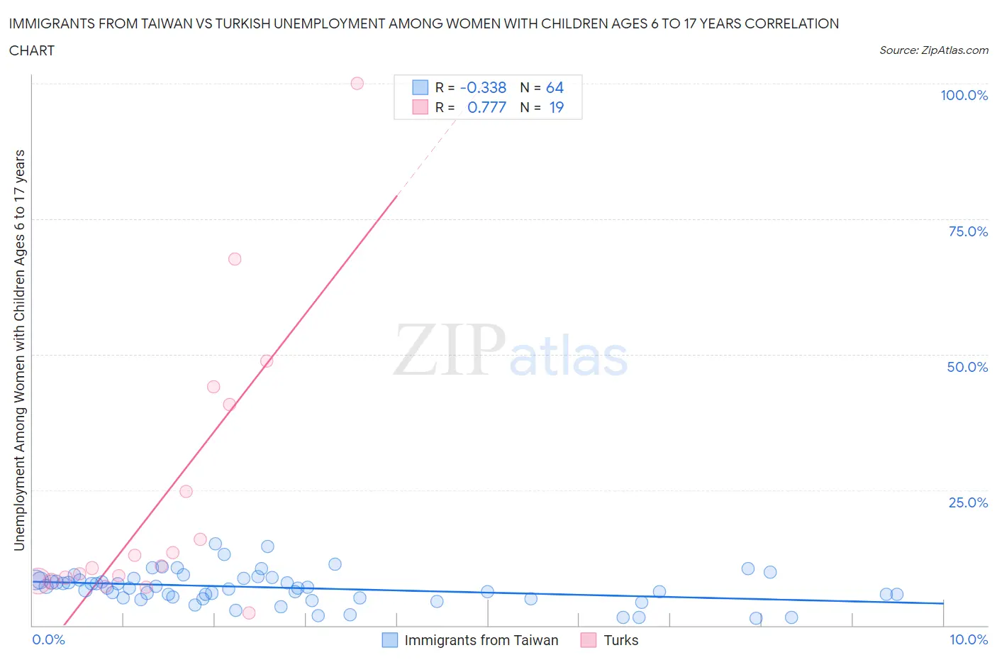 Immigrants from Taiwan vs Turkish Unemployment Among Women with Children Ages 6 to 17 years