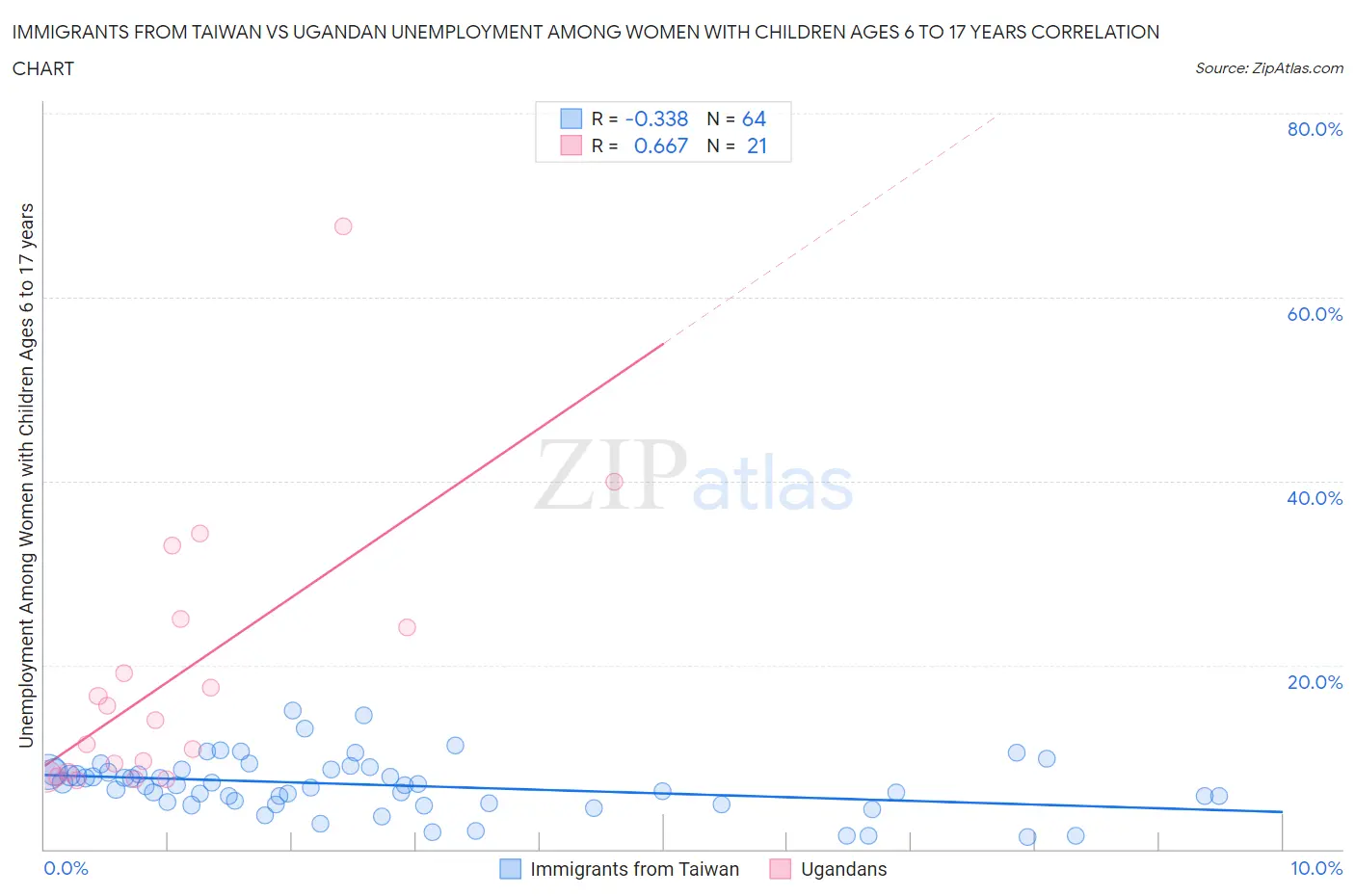 Immigrants from Taiwan vs Ugandan Unemployment Among Women with Children Ages 6 to 17 years