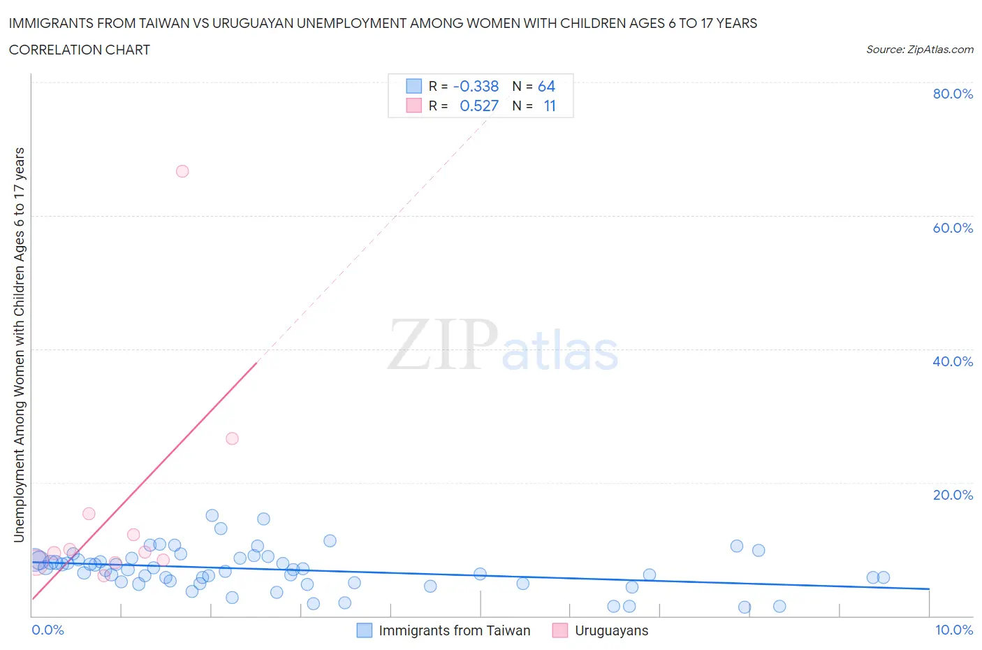 Immigrants from Taiwan vs Uruguayan Unemployment Among Women with Children Ages 6 to 17 years