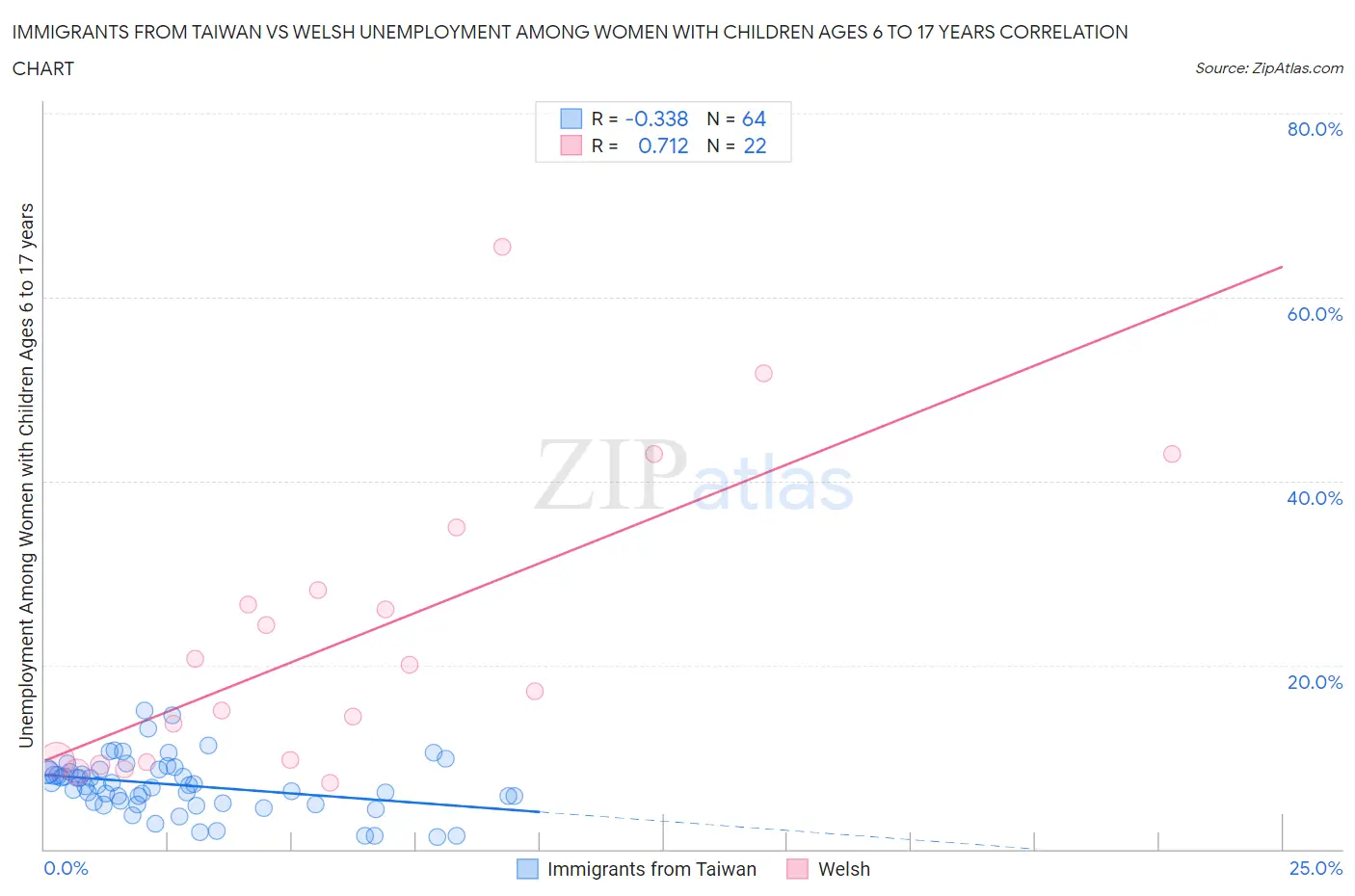 Immigrants from Taiwan vs Welsh Unemployment Among Women with Children Ages 6 to 17 years