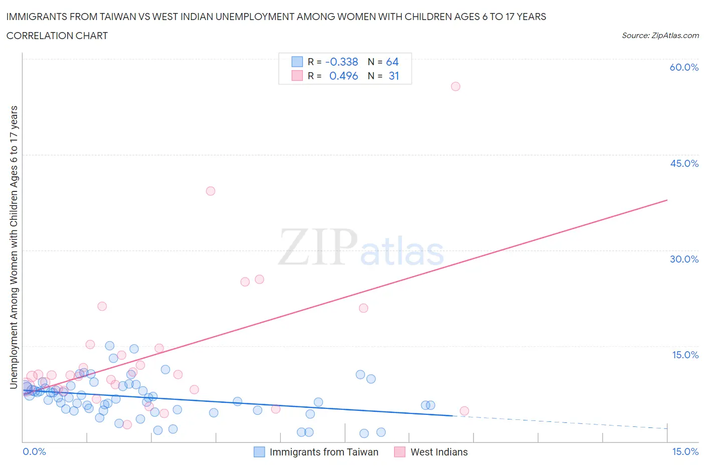 Immigrants from Taiwan vs West Indian Unemployment Among Women with Children Ages 6 to 17 years