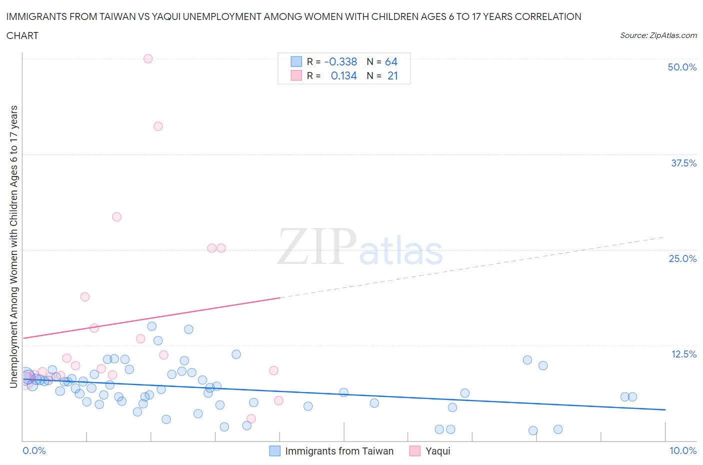 Immigrants from Taiwan vs Yaqui Unemployment Among Women with Children Ages 6 to 17 years