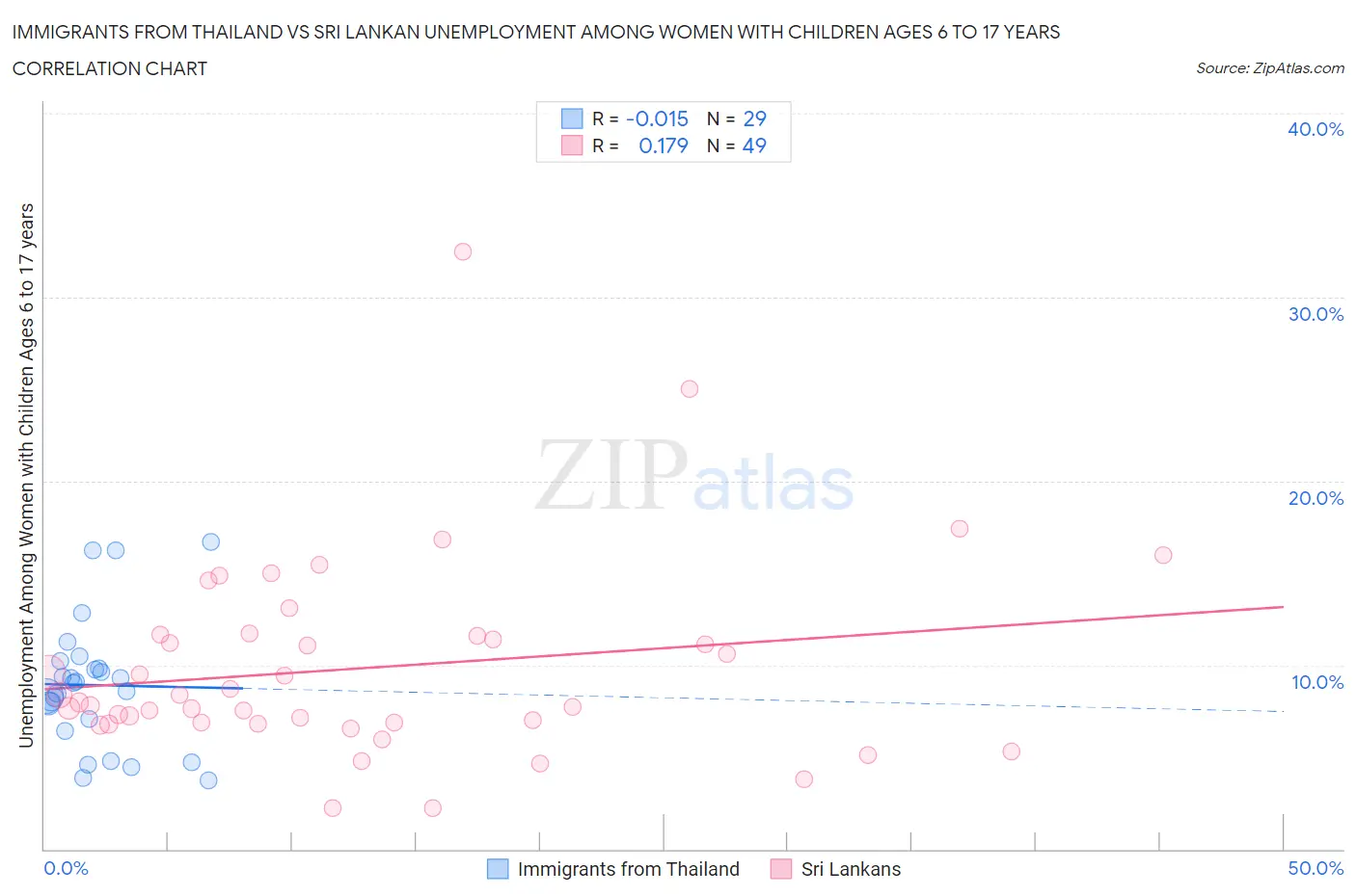 Immigrants from Thailand vs Sri Lankan Unemployment Among Women with Children Ages 6 to 17 years