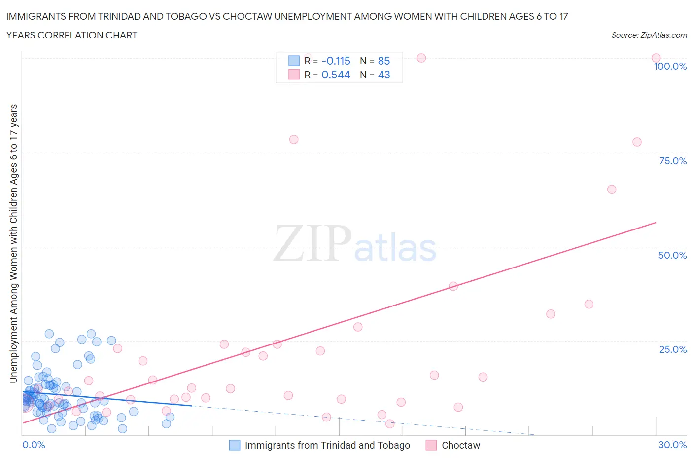 Immigrants from Trinidad and Tobago vs Choctaw Unemployment Among Women with Children Ages 6 to 17 years