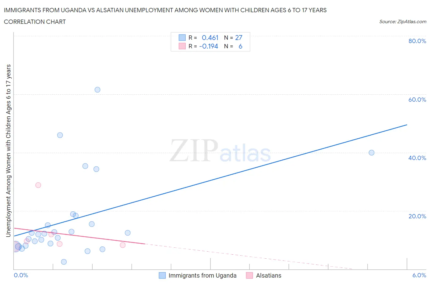 Immigrants from Uganda vs Alsatian Unemployment Among Women with Children Ages 6 to 17 years