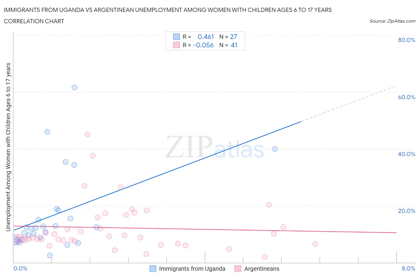 Immigrants from Uganda vs Argentinean Unemployment Among Women with Children Ages 6 to 17 years