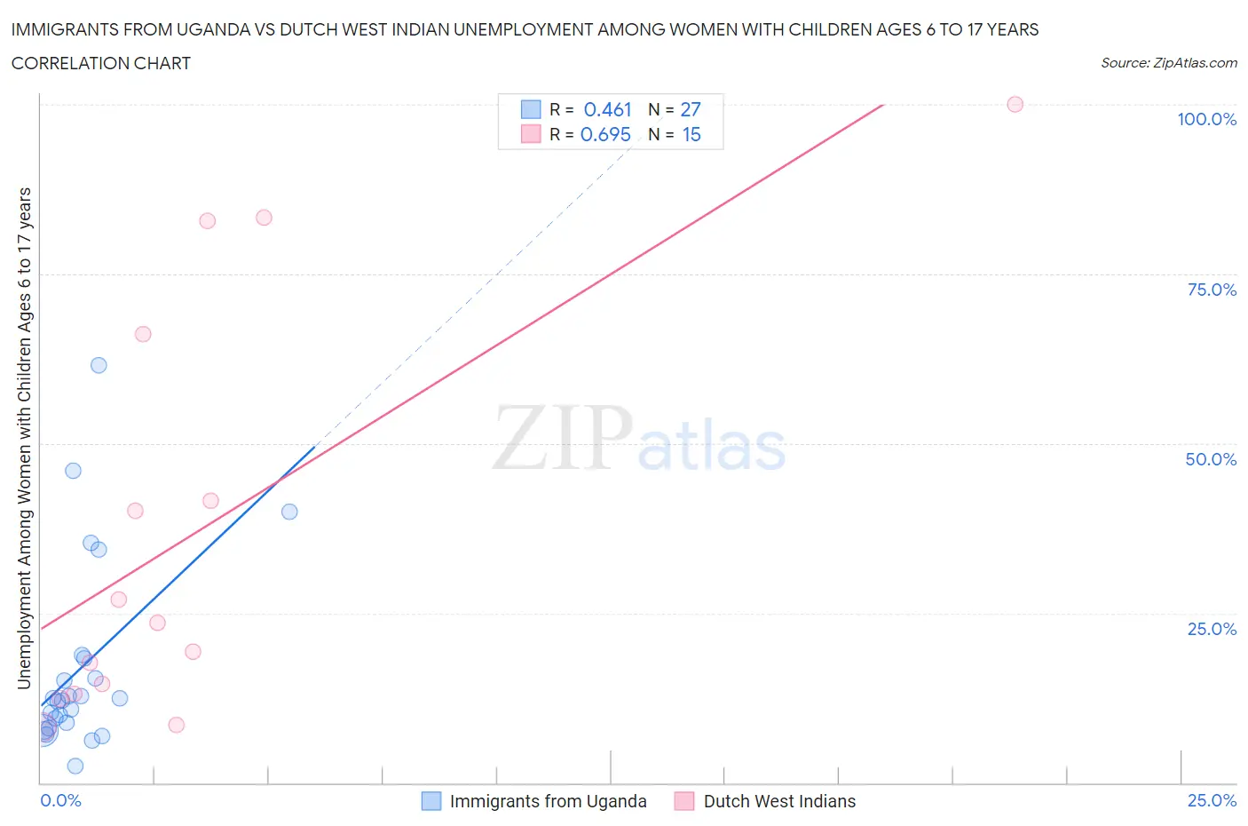 Immigrants from Uganda vs Dutch West Indian Unemployment Among Women with Children Ages 6 to 17 years