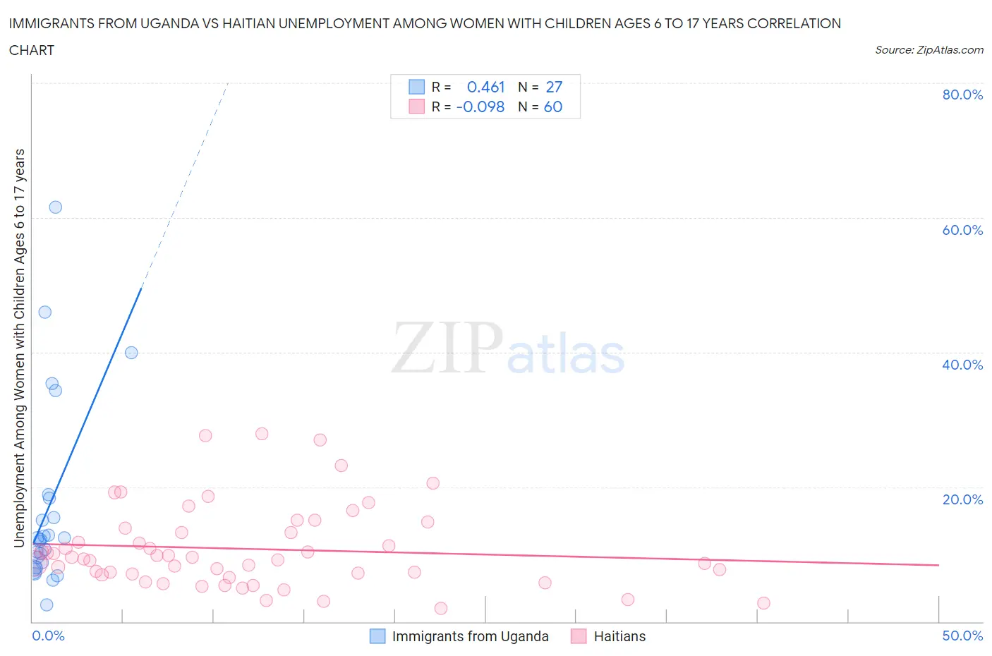 Immigrants from Uganda vs Haitian Unemployment Among Women with Children Ages 6 to 17 years