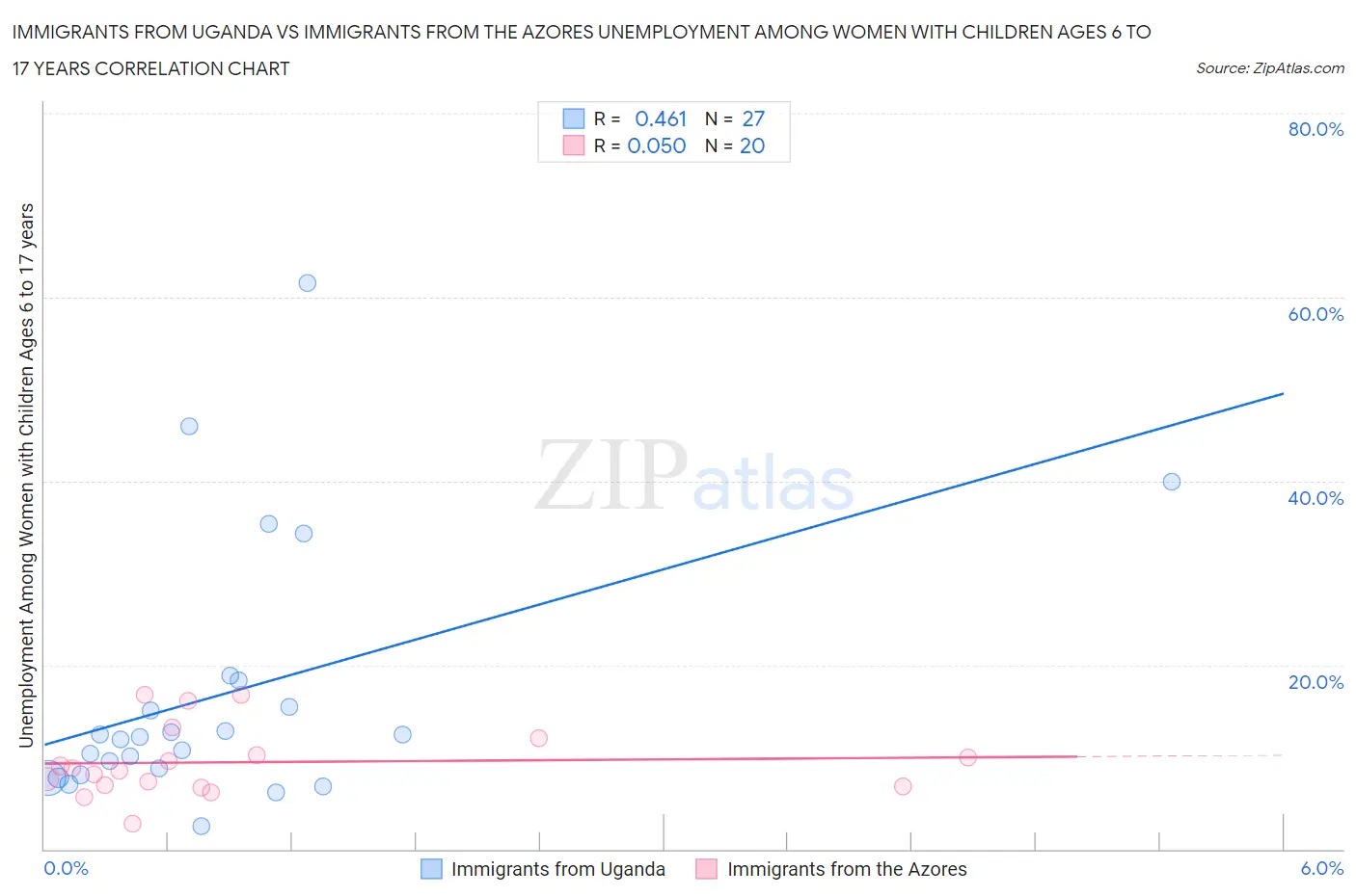 Immigrants from Uganda vs Immigrants from the Azores Unemployment Among Women with Children Ages 6 to 17 years