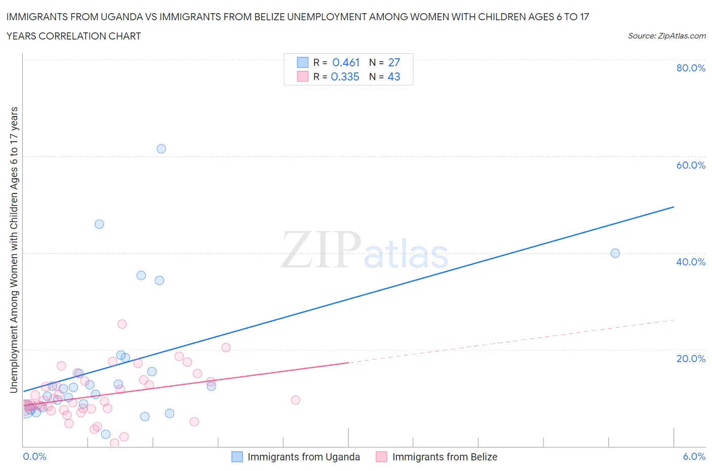 Immigrants from Uganda vs Immigrants from Belize Unemployment Among Women with Children Ages 6 to 17 years