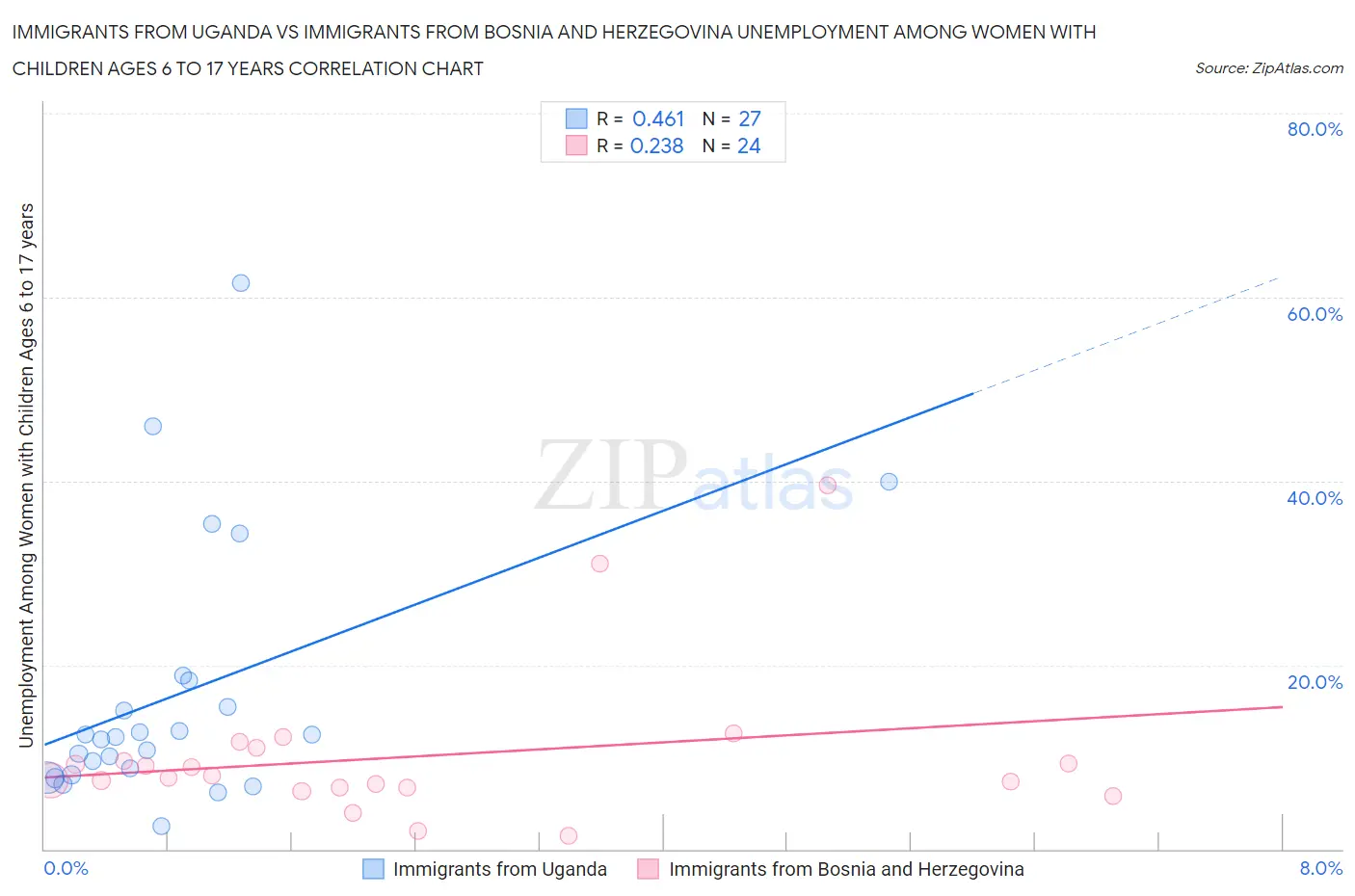 Immigrants from Uganda vs Immigrants from Bosnia and Herzegovina Unemployment Among Women with Children Ages 6 to 17 years