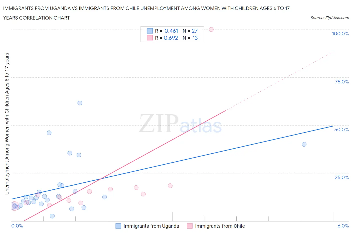 Immigrants from Uganda vs Immigrants from Chile Unemployment Among Women with Children Ages 6 to 17 years