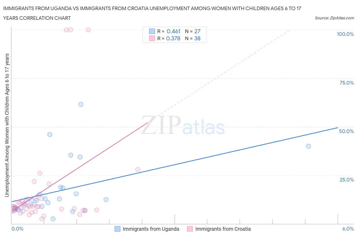 Immigrants from Uganda vs Immigrants from Croatia Unemployment Among Women with Children Ages 6 to 17 years