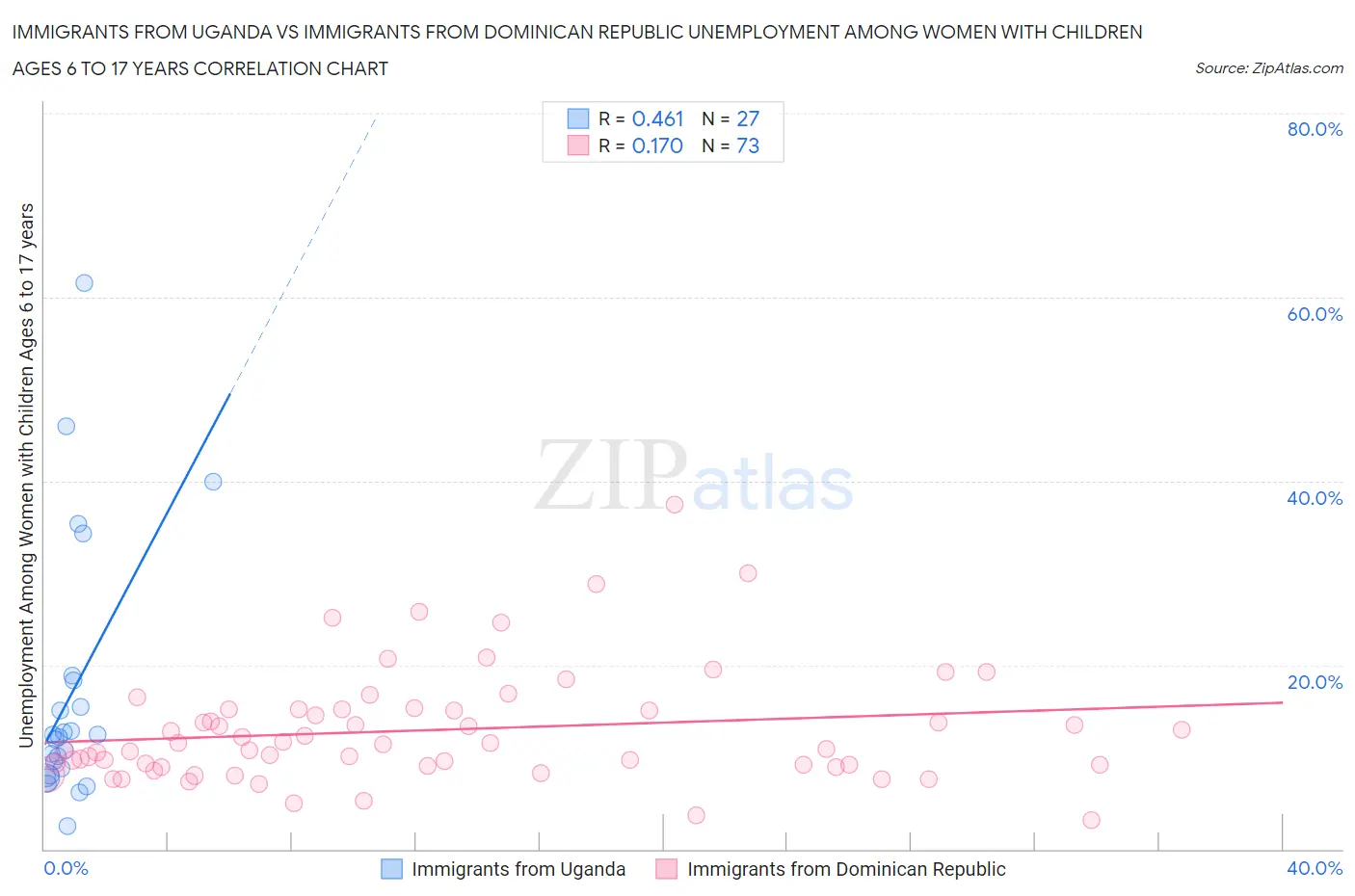 Immigrants from Uganda vs Immigrants from Dominican Republic Unemployment Among Women with Children Ages 6 to 17 years