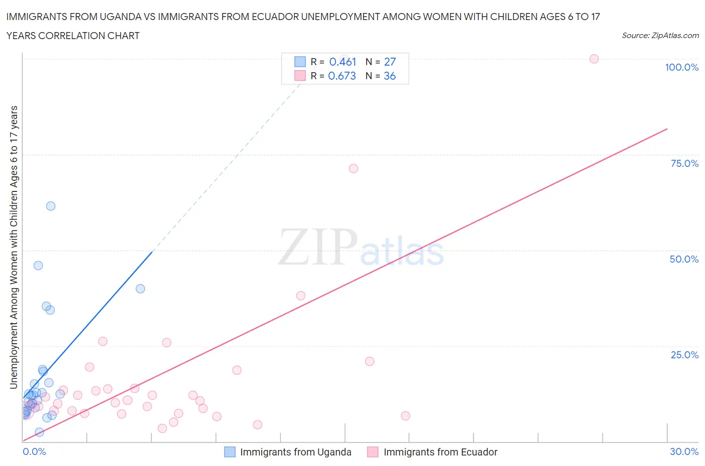Immigrants from Uganda vs Immigrants from Ecuador Unemployment Among Women with Children Ages 6 to 17 years