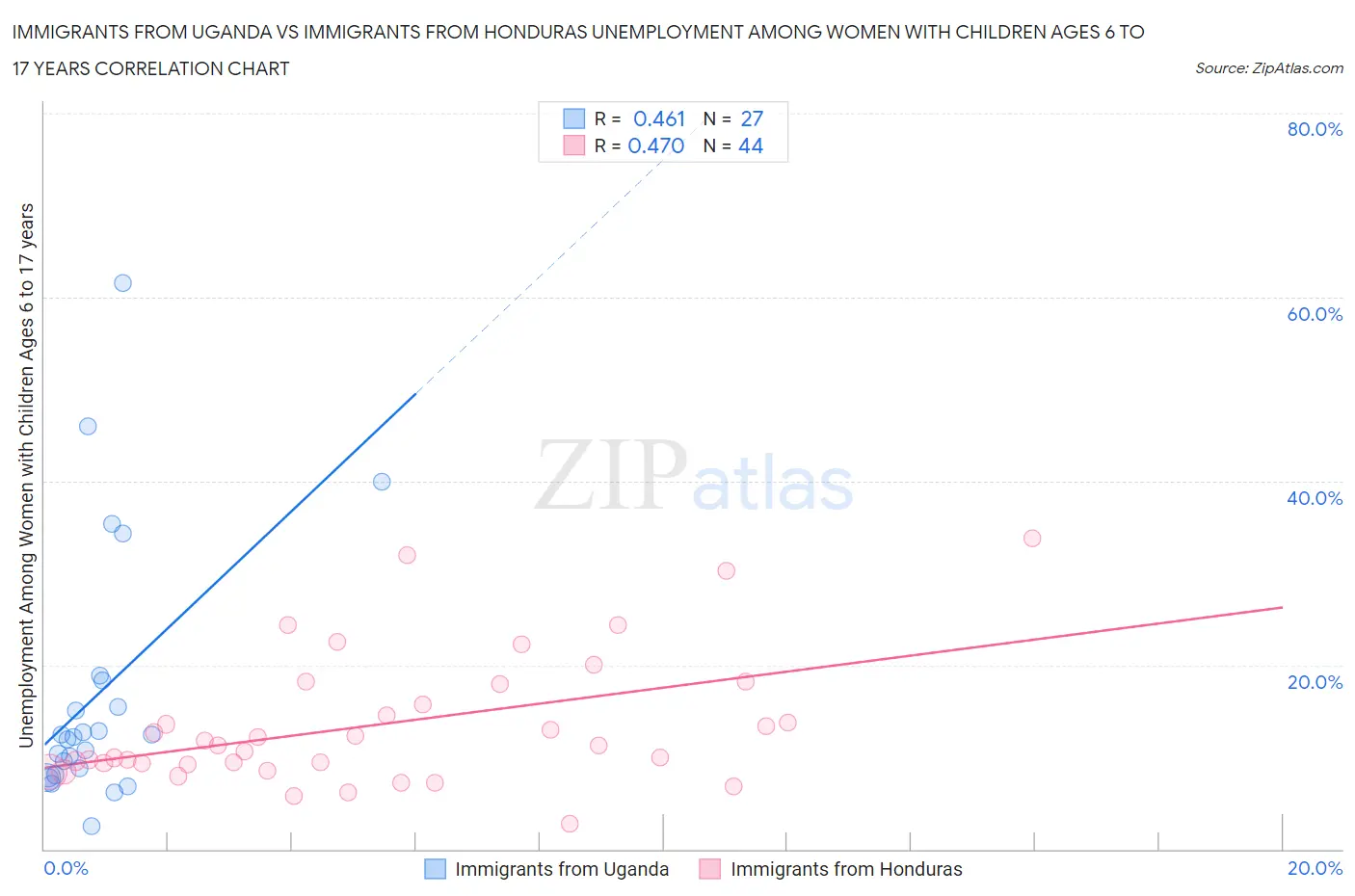 Immigrants from Uganda vs Immigrants from Honduras Unemployment Among Women with Children Ages 6 to 17 years