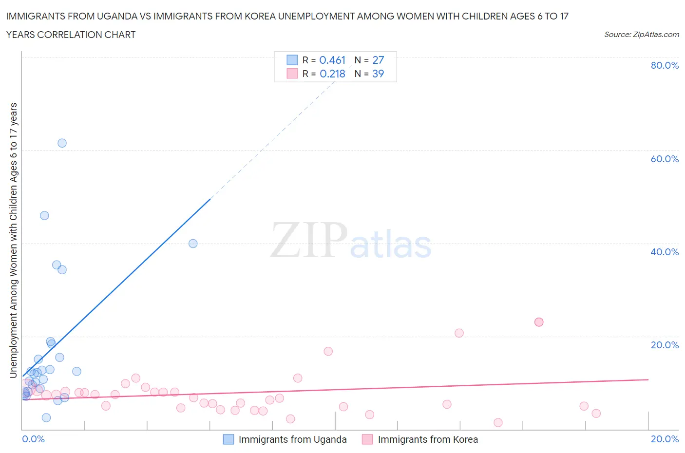 Immigrants from Uganda vs Immigrants from Korea Unemployment Among Women with Children Ages 6 to 17 years