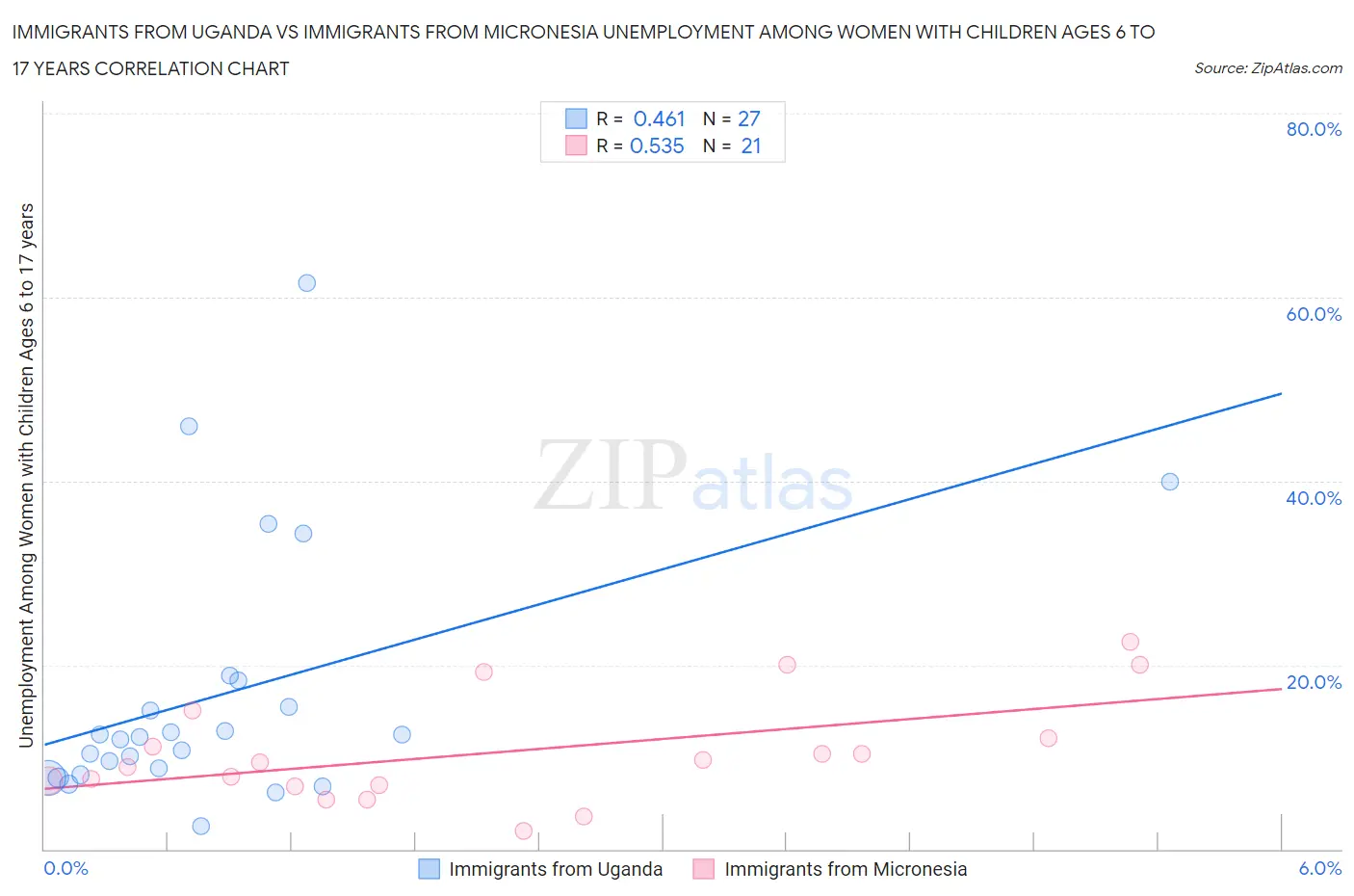 Immigrants from Uganda vs Immigrants from Micronesia Unemployment Among Women with Children Ages 6 to 17 years