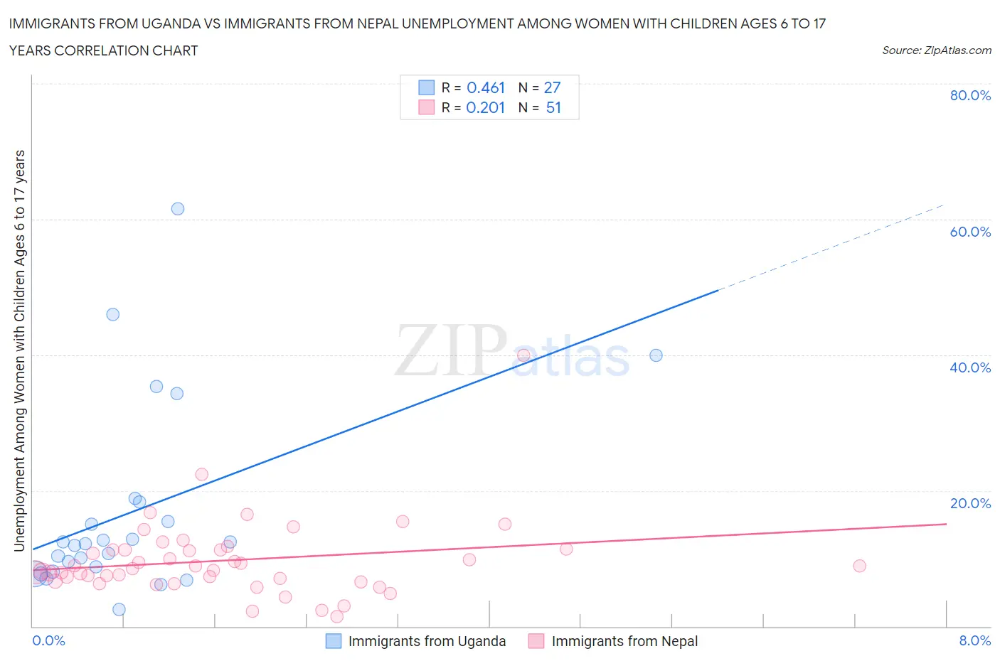 Immigrants from Uganda vs Immigrants from Nepal Unemployment Among Women with Children Ages 6 to 17 years