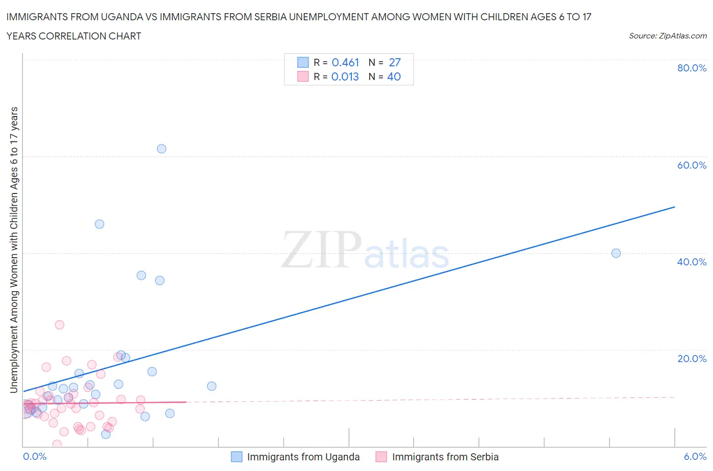 Immigrants from Uganda vs Immigrants from Serbia Unemployment Among Women with Children Ages 6 to 17 years