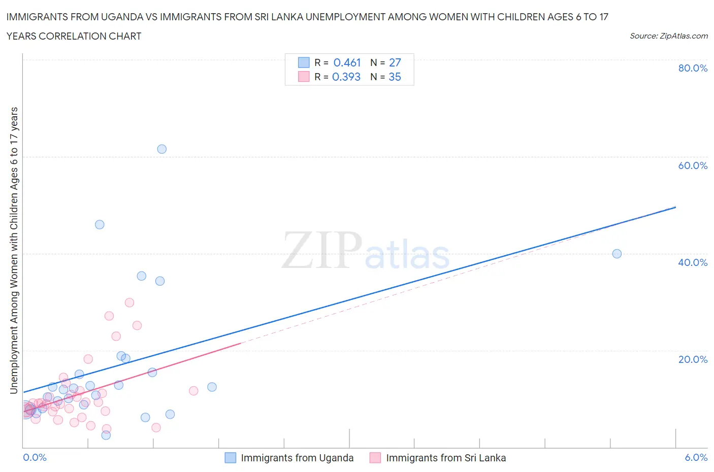 Immigrants from Uganda vs Immigrants from Sri Lanka Unemployment Among Women with Children Ages 6 to 17 years