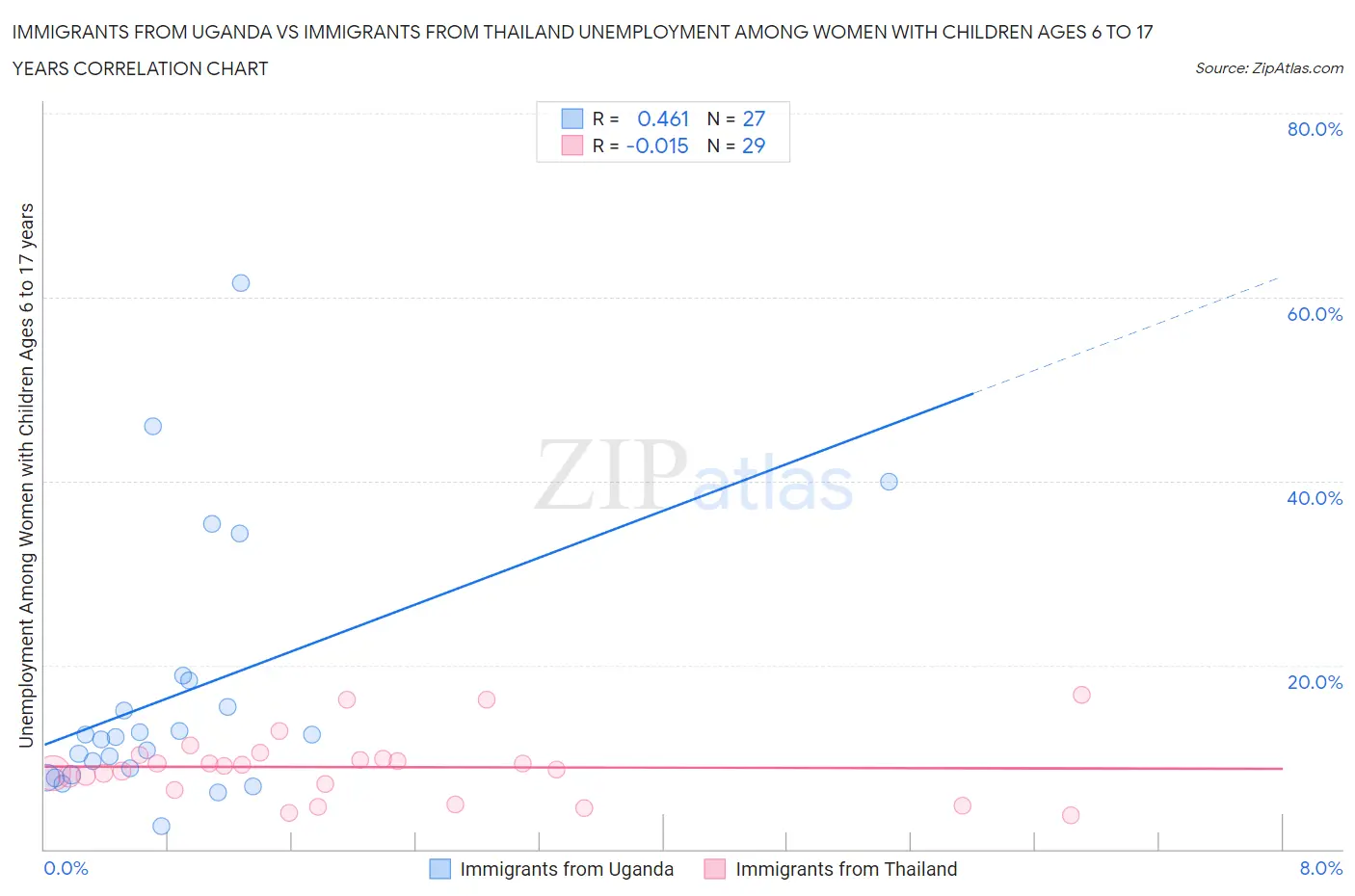 Immigrants from Uganda vs Immigrants from Thailand Unemployment Among Women with Children Ages 6 to 17 years