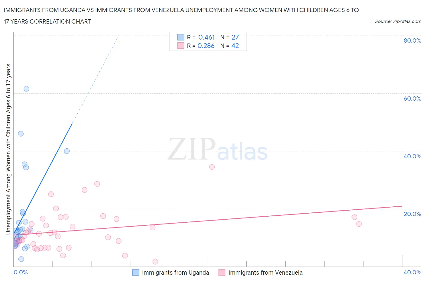 Immigrants from Uganda vs Immigrants from Venezuela Unemployment Among Women with Children Ages 6 to 17 years