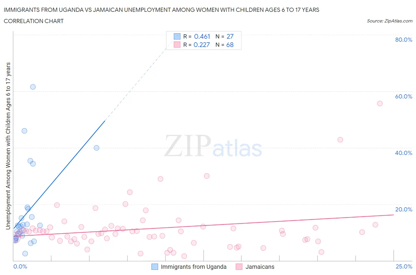 Immigrants from Uganda vs Jamaican Unemployment Among Women with Children Ages 6 to 17 years