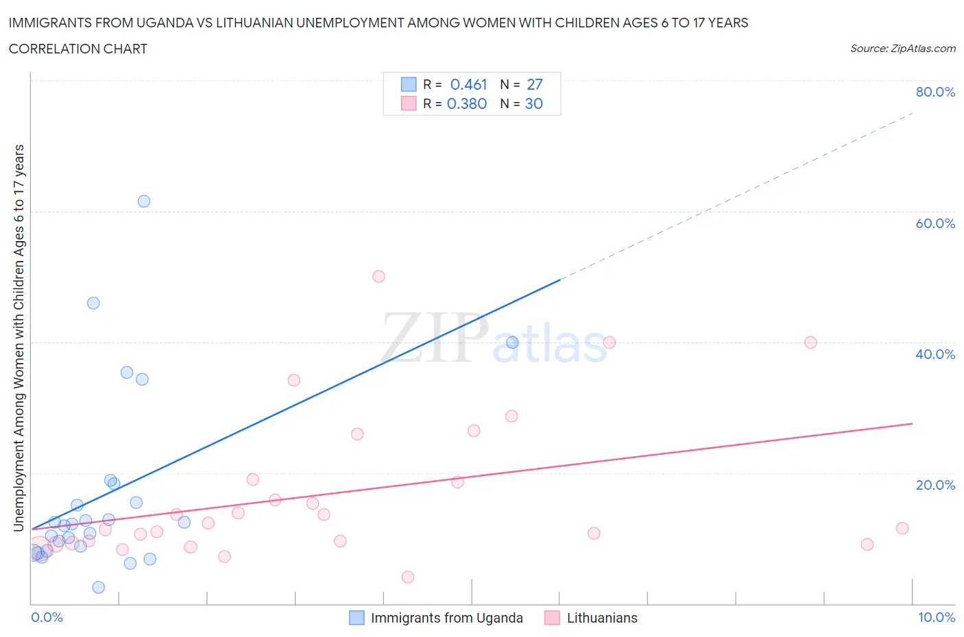 Immigrants from Uganda vs Lithuanian Unemployment Among Women with Children Ages 6 to 17 years