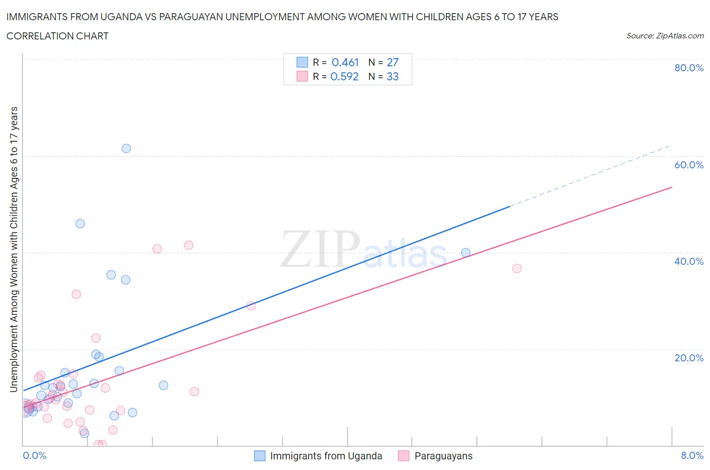 Immigrants from Uganda vs Paraguayan Unemployment Among Women with Children Ages 6 to 17 years