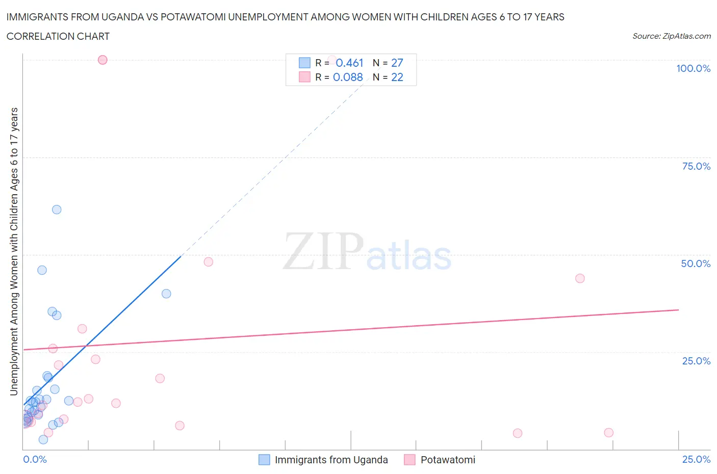 Immigrants from Uganda vs Potawatomi Unemployment Among Women with Children Ages 6 to 17 years