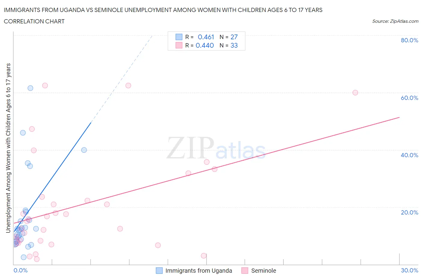 Immigrants from Uganda vs Seminole Unemployment Among Women with Children Ages 6 to 17 years