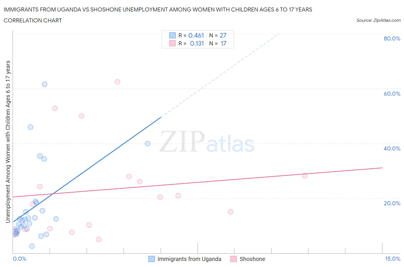 Immigrants from Uganda vs Shoshone Unemployment Among Women with Children Ages 6 to 17 years