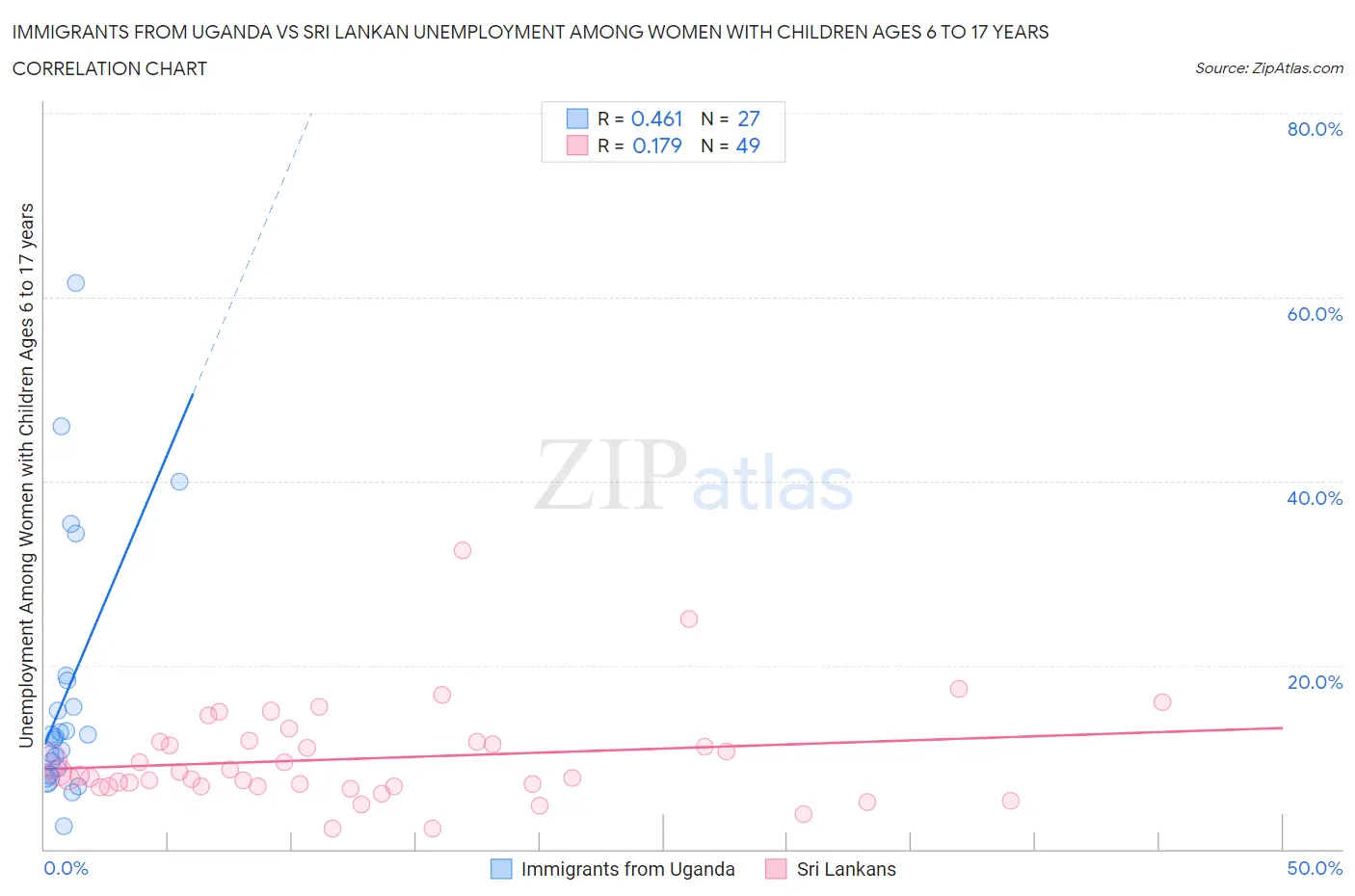 Immigrants from Uganda vs Sri Lankan Unemployment Among Women with Children Ages 6 to 17 years