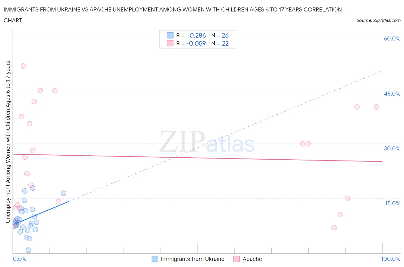 Immigrants from Ukraine vs Apache Unemployment Among Women with Children Ages 6 to 17 years