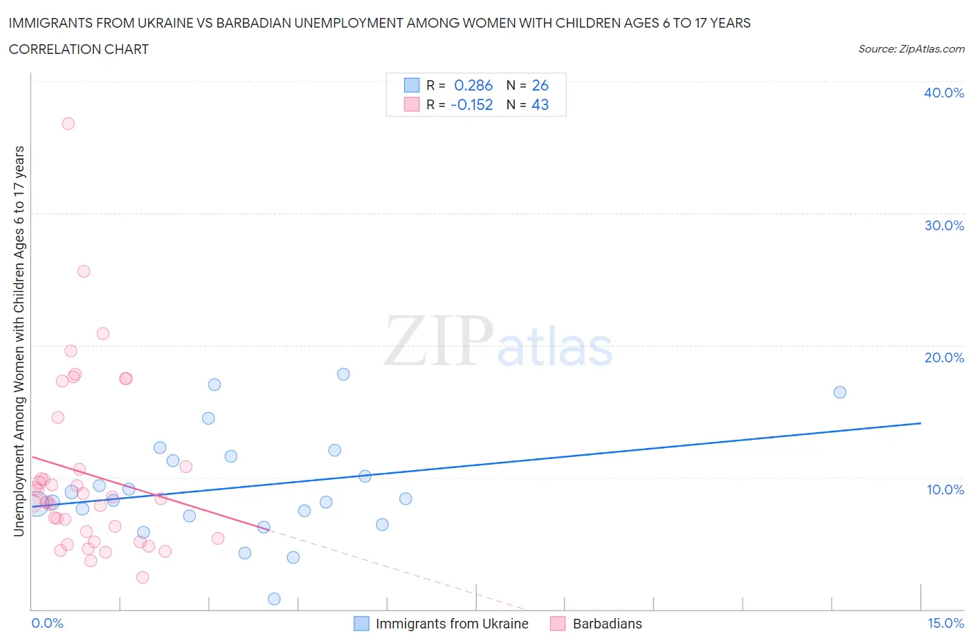 Immigrants from Ukraine vs Barbadian Unemployment Among Women with Children Ages 6 to 17 years