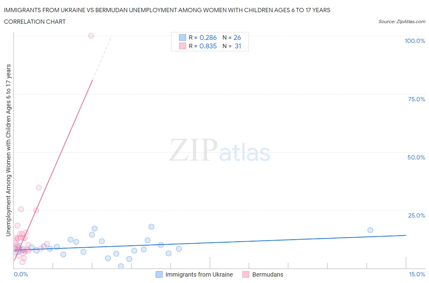 Immigrants from Ukraine vs Bermudan Unemployment Among Women with Children Ages 6 to 17 years