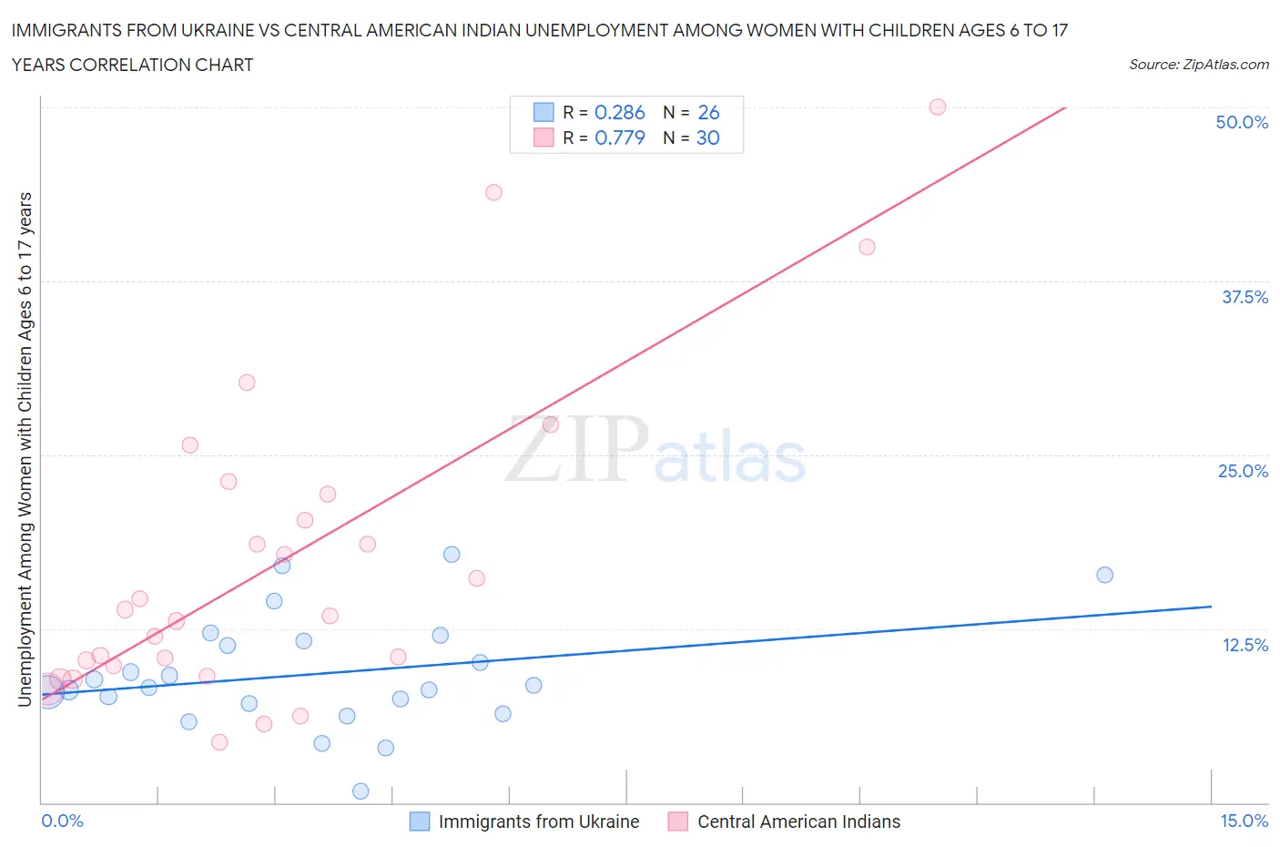 Immigrants from Ukraine vs Central American Indian Unemployment Among Women with Children Ages 6 to 17 years