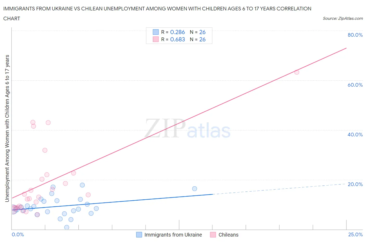 Immigrants from Ukraine vs Chilean Unemployment Among Women with Children Ages 6 to 17 years