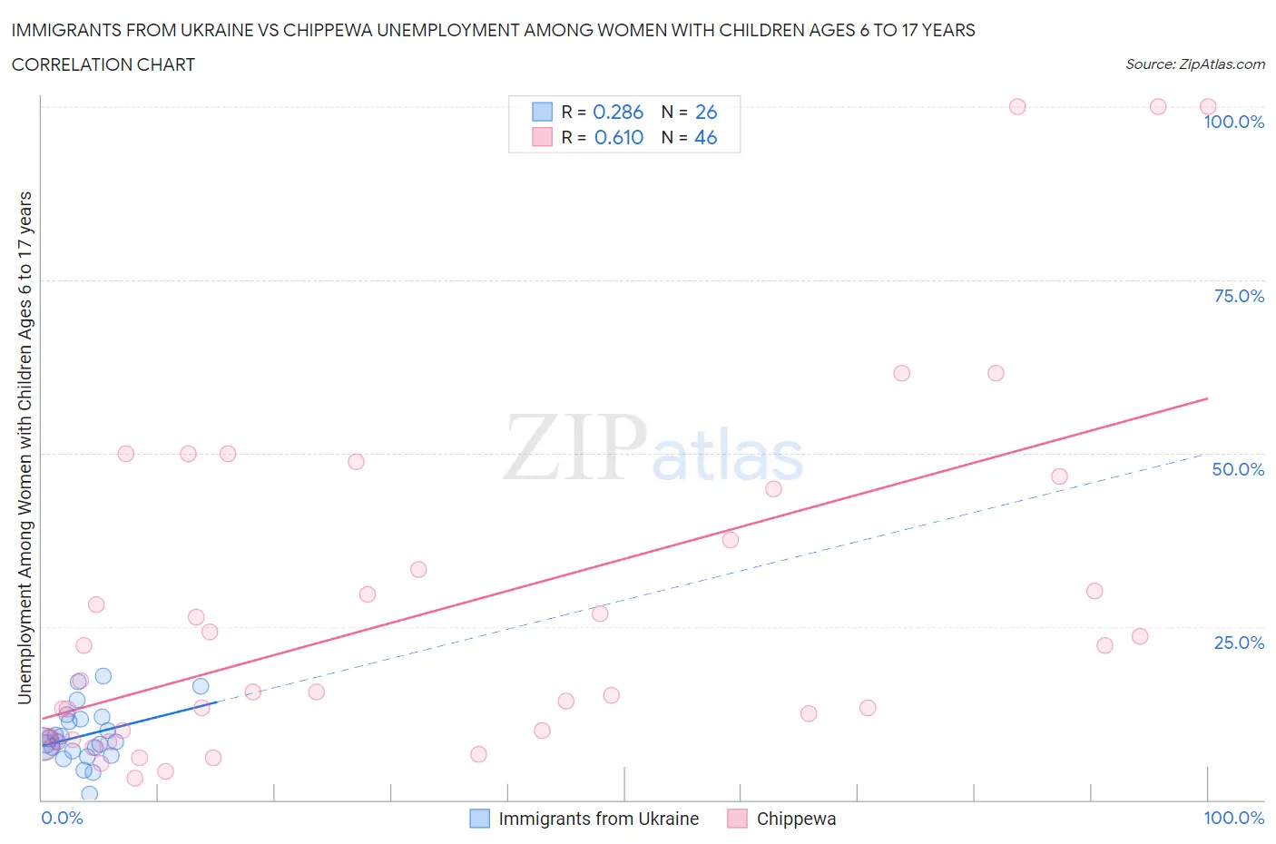 Immigrants from Ukraine vs Chippewa Unemployment Among Women with Children Ages 6 to 17 years