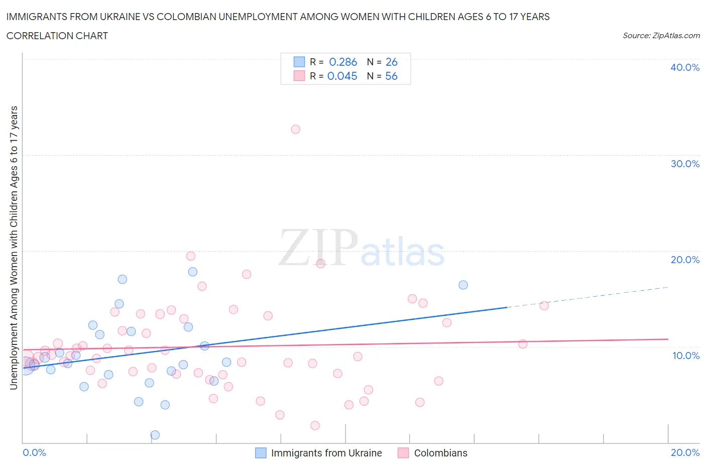 Immigrants from Ukraine vs Colombian Unemployment Among Women with Children Ages 6 to 17 years