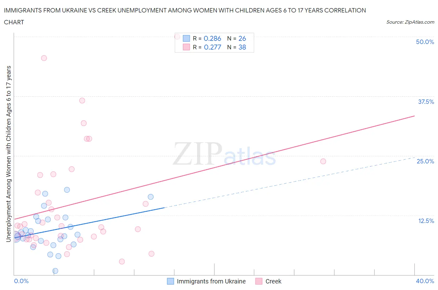 Immigrants from Ukraine vs Creek Unemployment Among Women with Children Ages 6 to 17 years