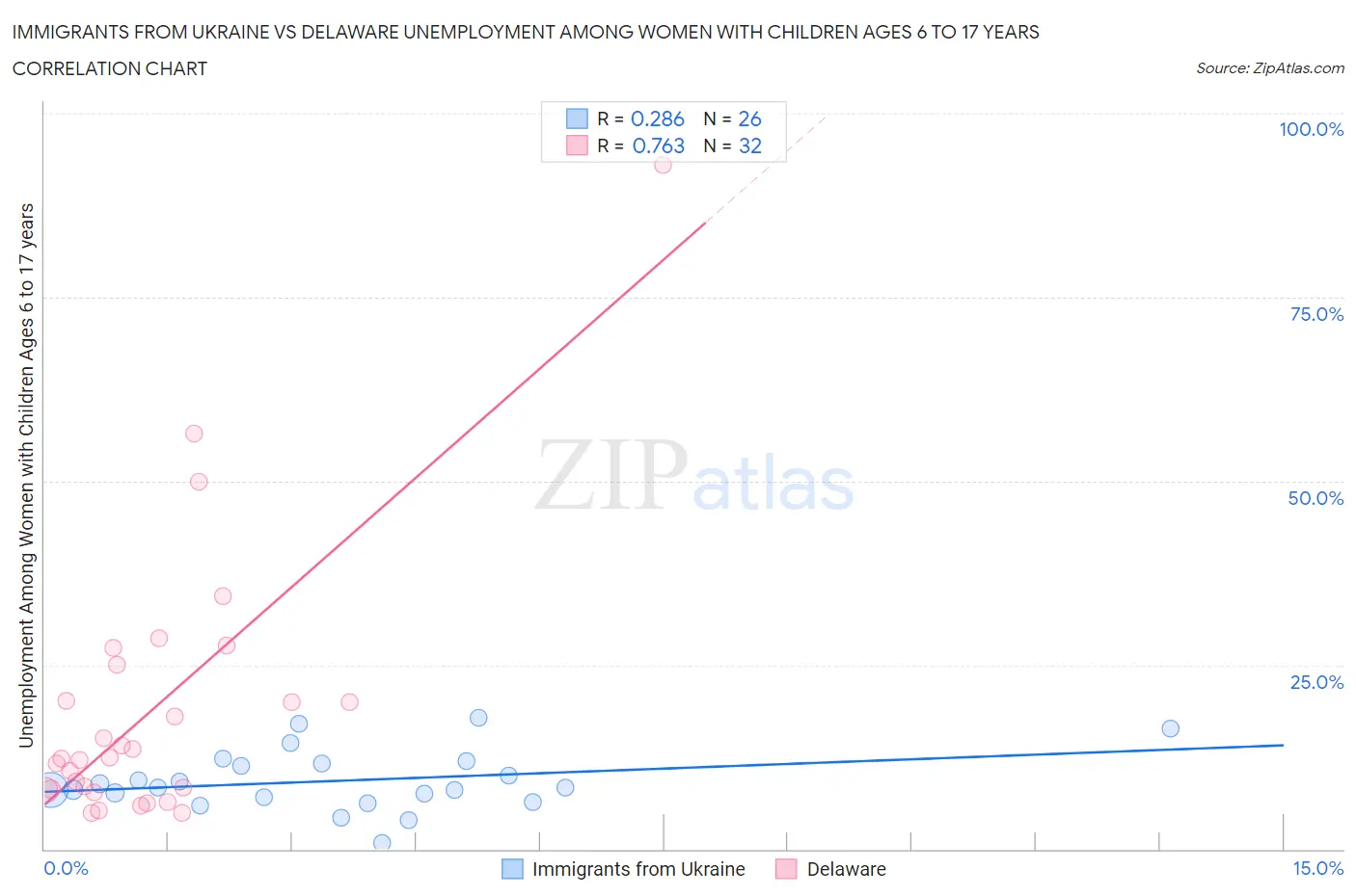 Immigrants from Ukraine vs Delaware Unemployment Among Women with Children Ages 6 to 17 years