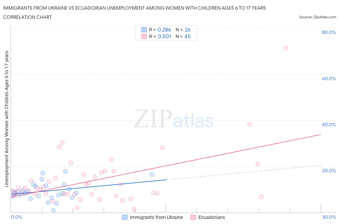 Immigrants from Ukraine vs Ecuadorian Unemployment Among Women with Children Ages 6 to 17 years