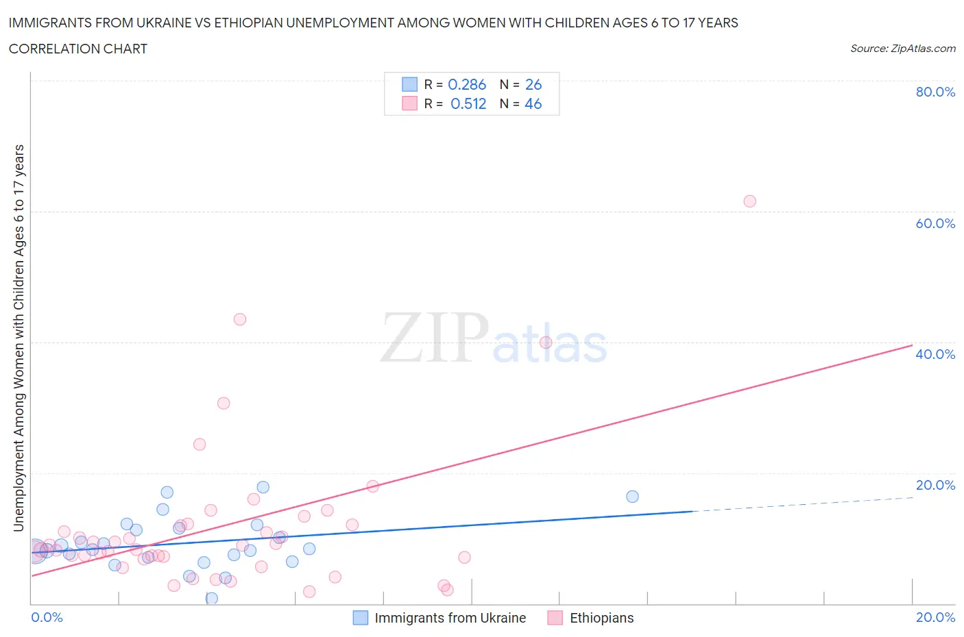 Immigrants from Ukraine vs Ethiopian Unemployment Among Women with Children Ages 6 to 17 years