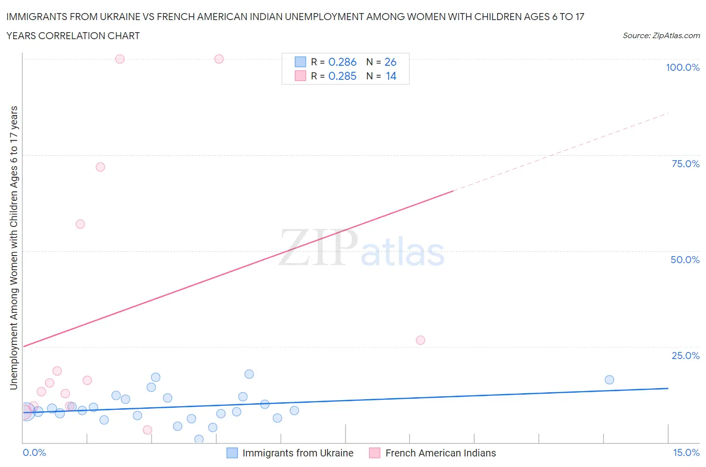 Immigrants from Ukraine vs French American Indian Unemployment Among Women with Children Ages 6 to 17 years