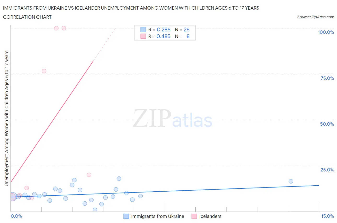 Immigrants from Ukraine vs Icelander Unemployment Among Women with Children Ages 6 to 17 years