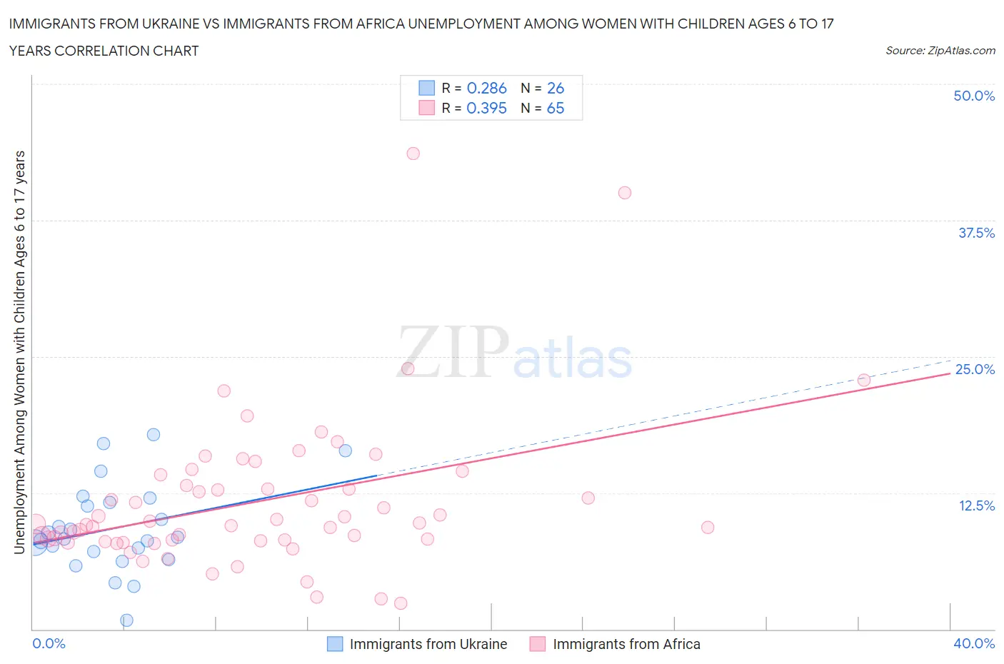 Immigrants from Ukraine vs Immigrants from Africa Unemployment Among Women with Children Ages 6 to 17 years