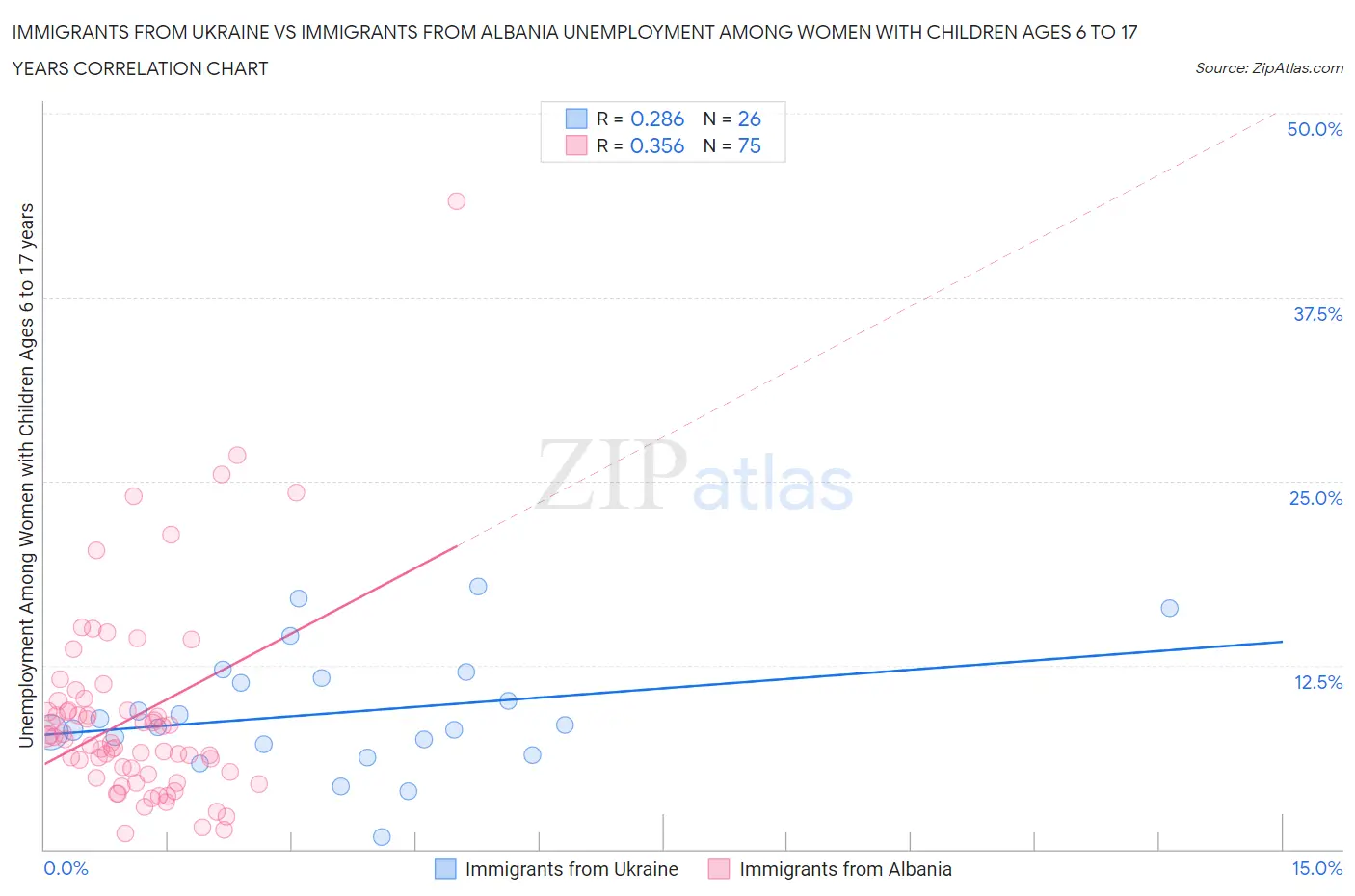 Immigrants from Ukraine vs Immigrants from Albania Unemployment Among Women with Children Ages 6 to 17 years