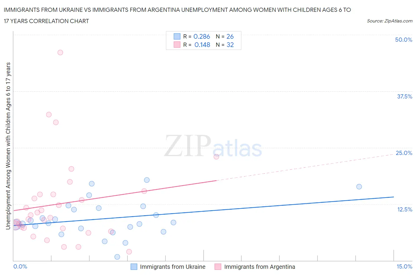 Immigrants from Ukraine vs Immigrants from Argentina Unemployment Among Women with Children Ages 6 to 17 years